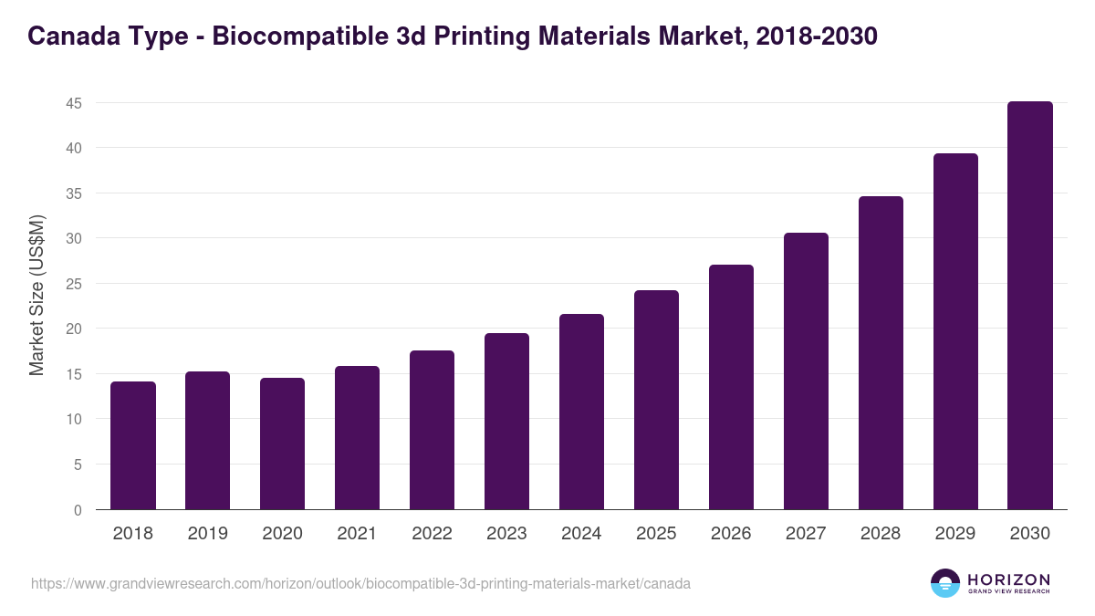 Canada biocompatible 3d printing materials market, 2018-2030 (US$M)