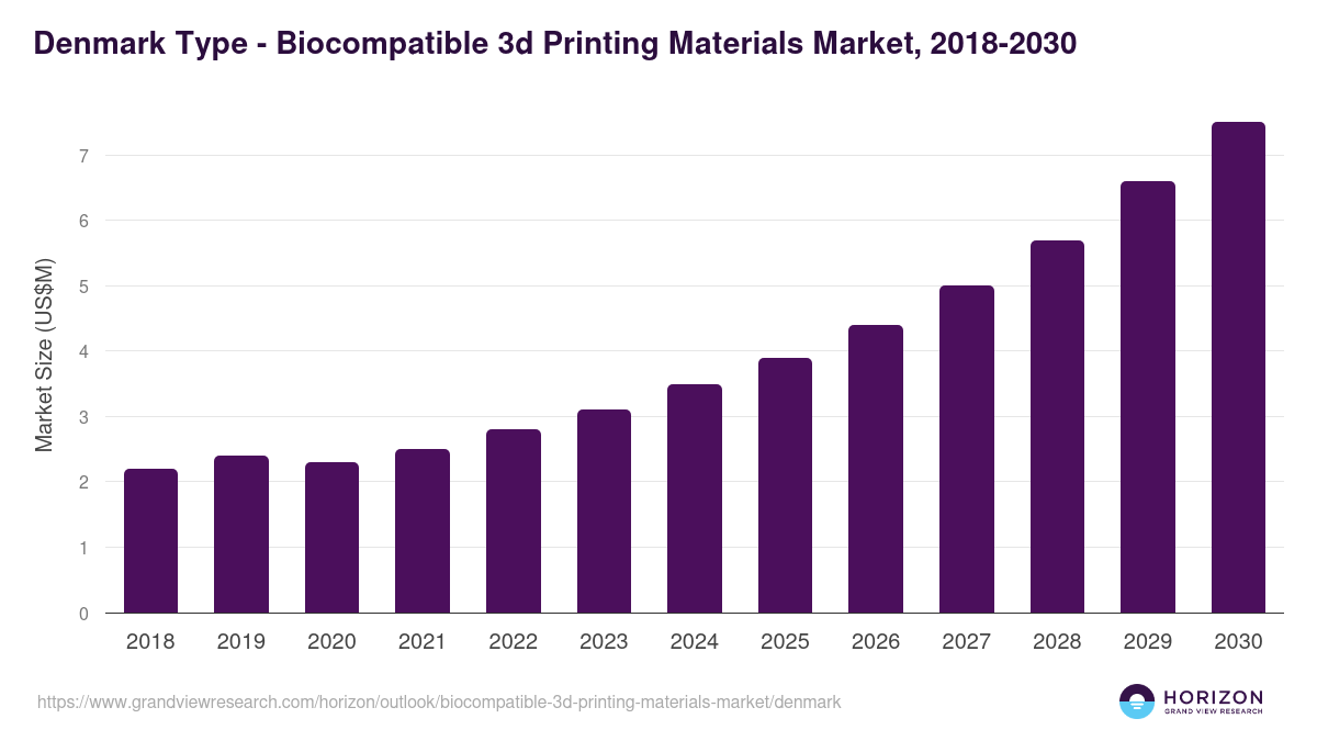 Denmark biocompatible 3d printing materials market, 2018-2030 (US$M)