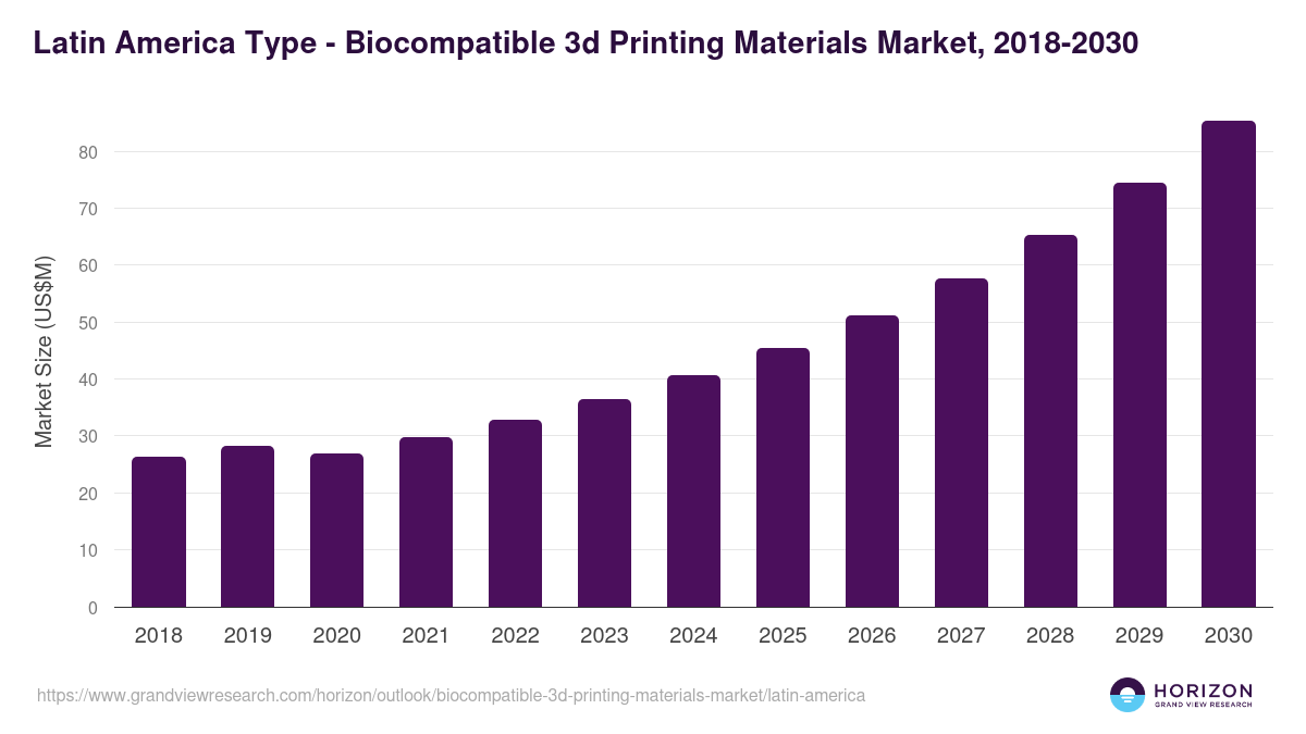 Latin America biocompatible 3d printing materials market, 2018-2030 (US$M)