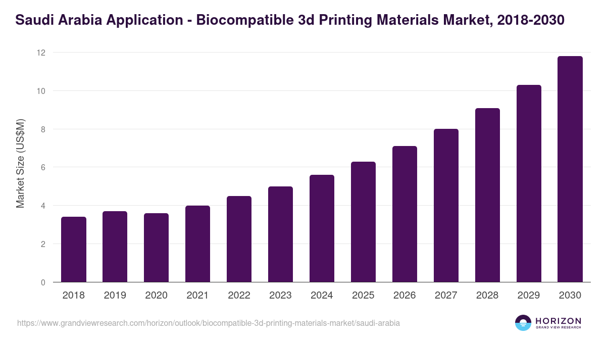 Saudi Arabia biocompatible 3d printing materials market, 2018-2030 (US$M)