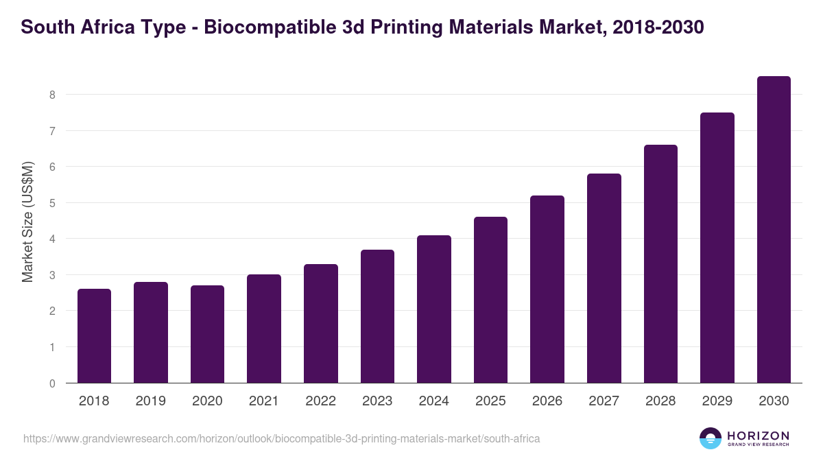 South Africa biocompatible 3d printing materials market, 2018-2030 (US$M)