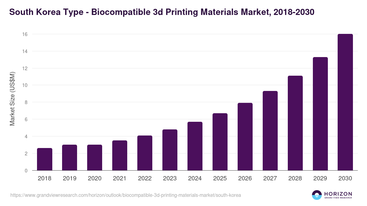South Korea biocompatible 3d printing materials market, 2018-2030 (US$M)
