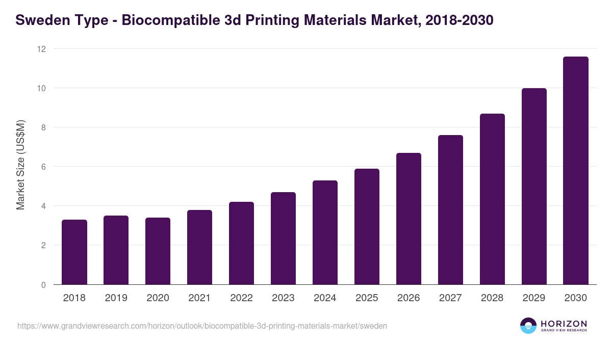 Sweden biocompatible 3d printing materials market, 2018-2030 (US$M)