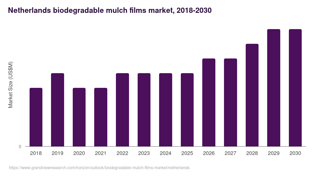 Netherlands biodegradable mulch films market, 2018-2030 (US$M)