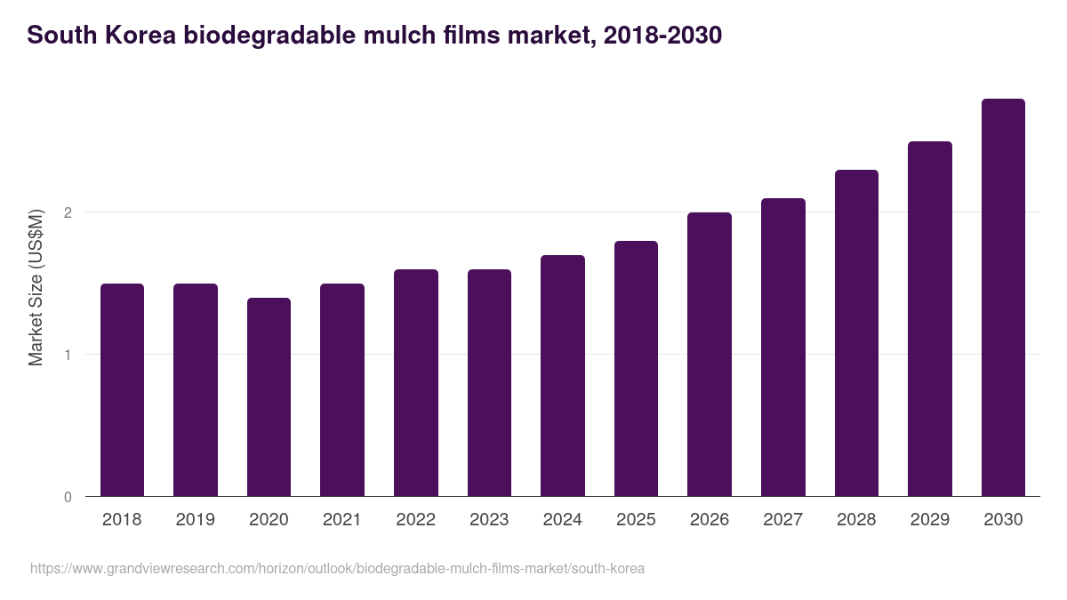 South Korea biodegradable mulch films market, 2018-2030 (US$M)