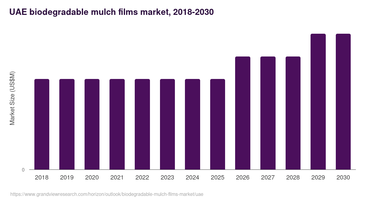UAE biodegradable mulch films market, 2018-2030 (US$M)
