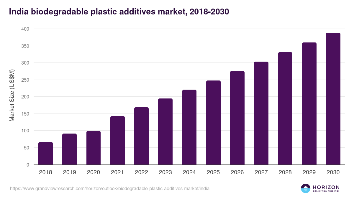 India biodegradable plastic additives market, 2018-2030 (US$M)