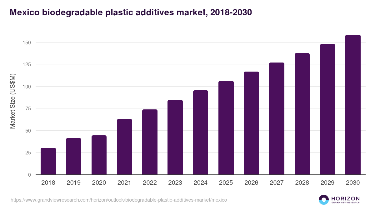 Mexico biodegradable plastic additives market, 2018-2030 (US$M)