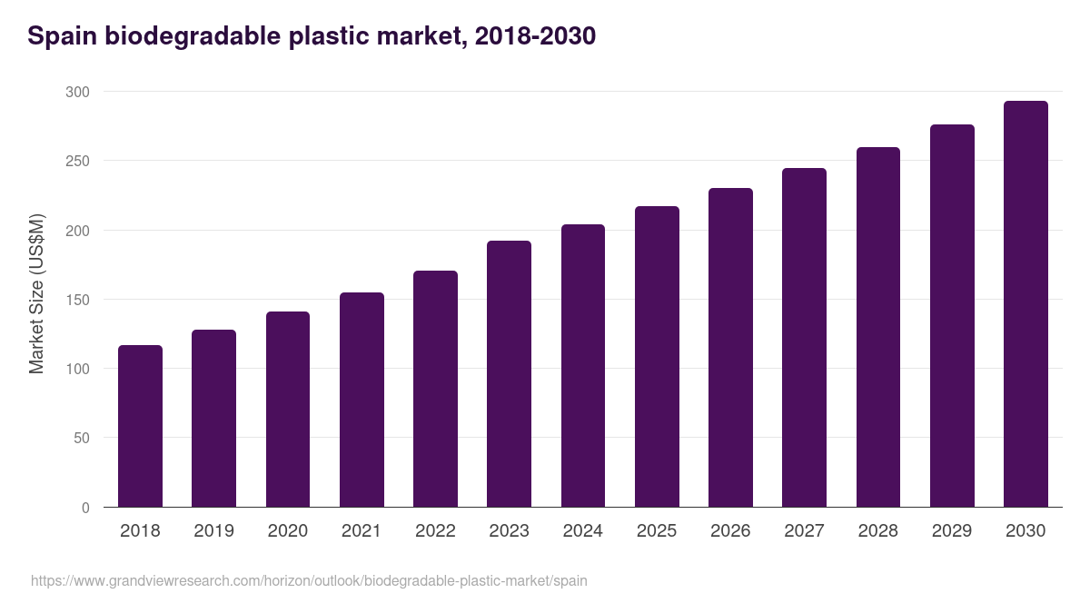 Spain biodegradable plastic market, 2021-2033 (US$M)
