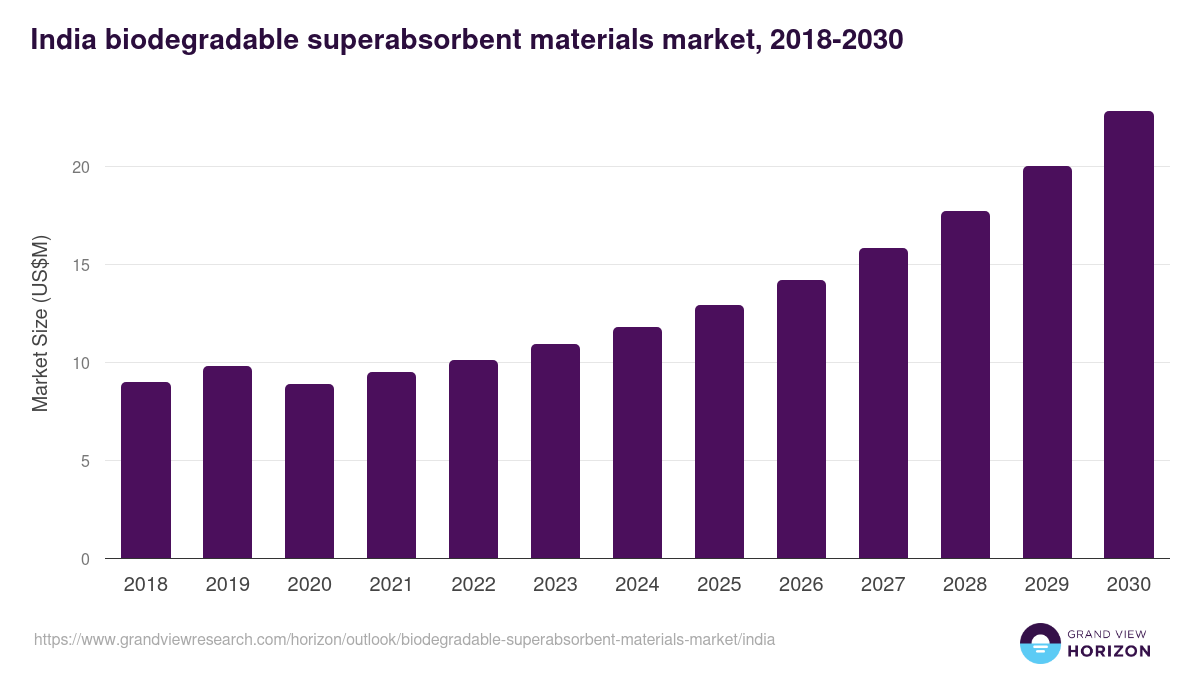 India biodegradable superabsorbent materials market, 2018-2030 (US$M)