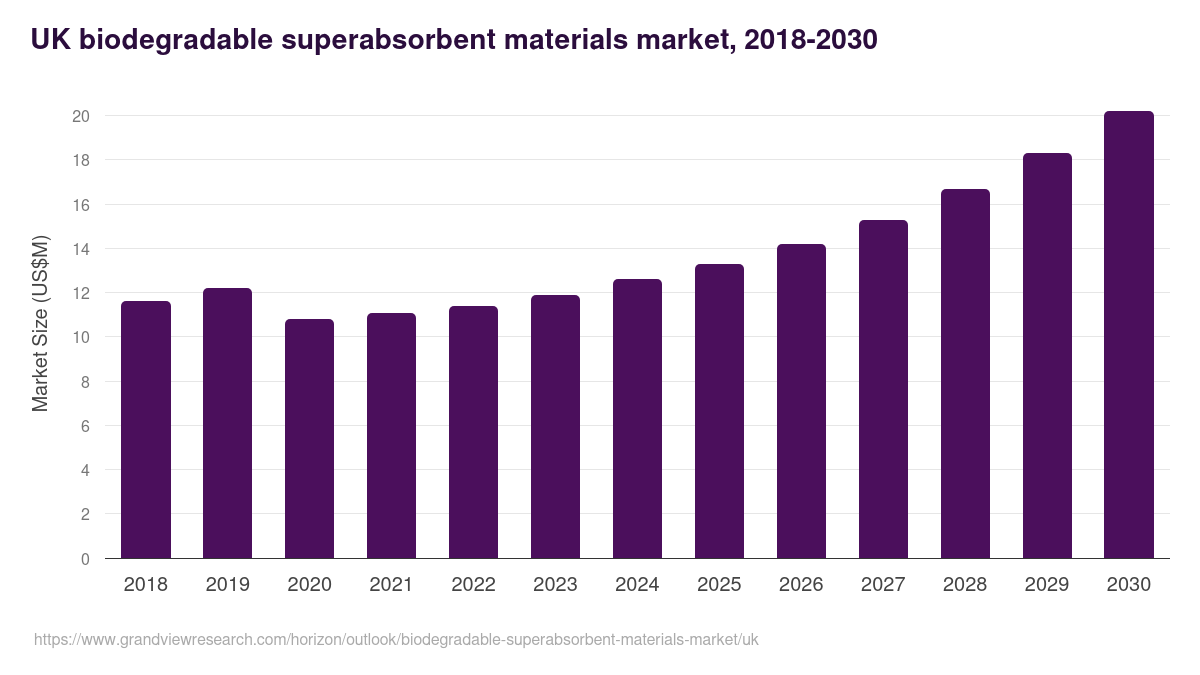 UK biodegradable superabsorbent materials market, 2018-2030 (US$M)