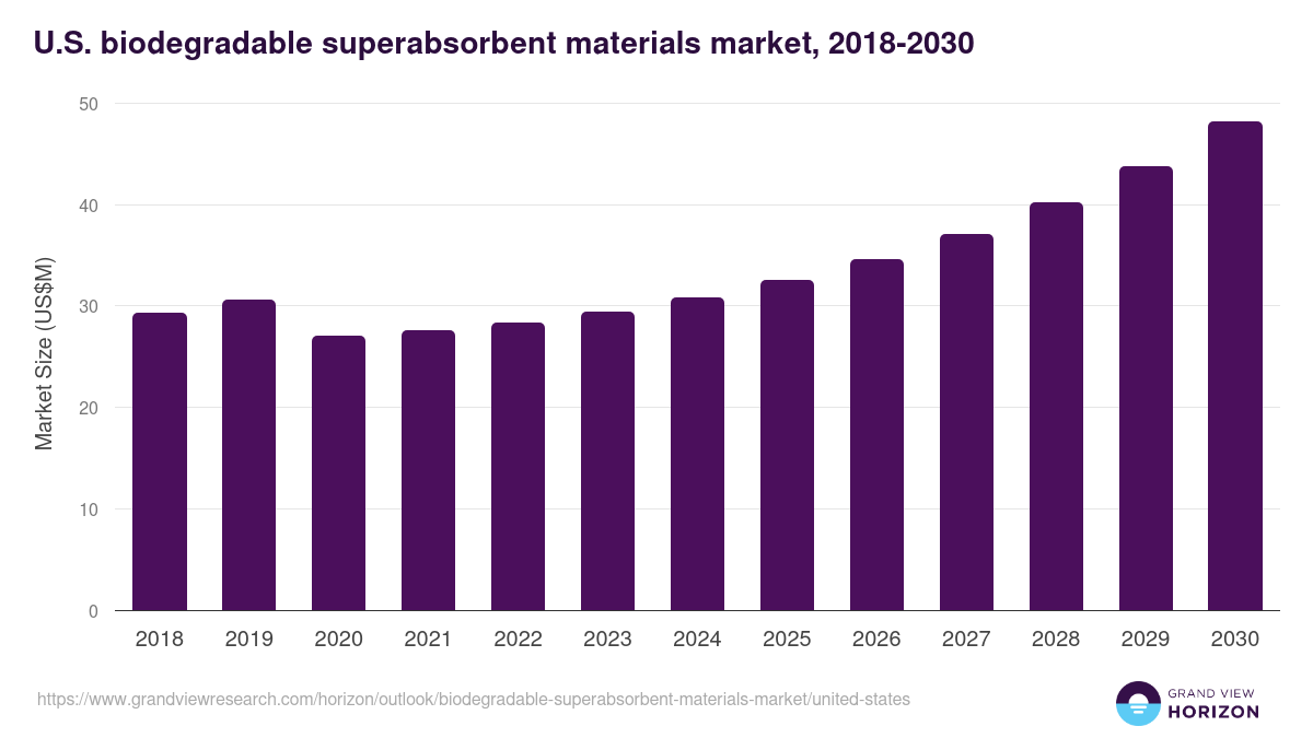 U.S. biodegradable superabsorbent materials market, 2018-2030 (US$M)