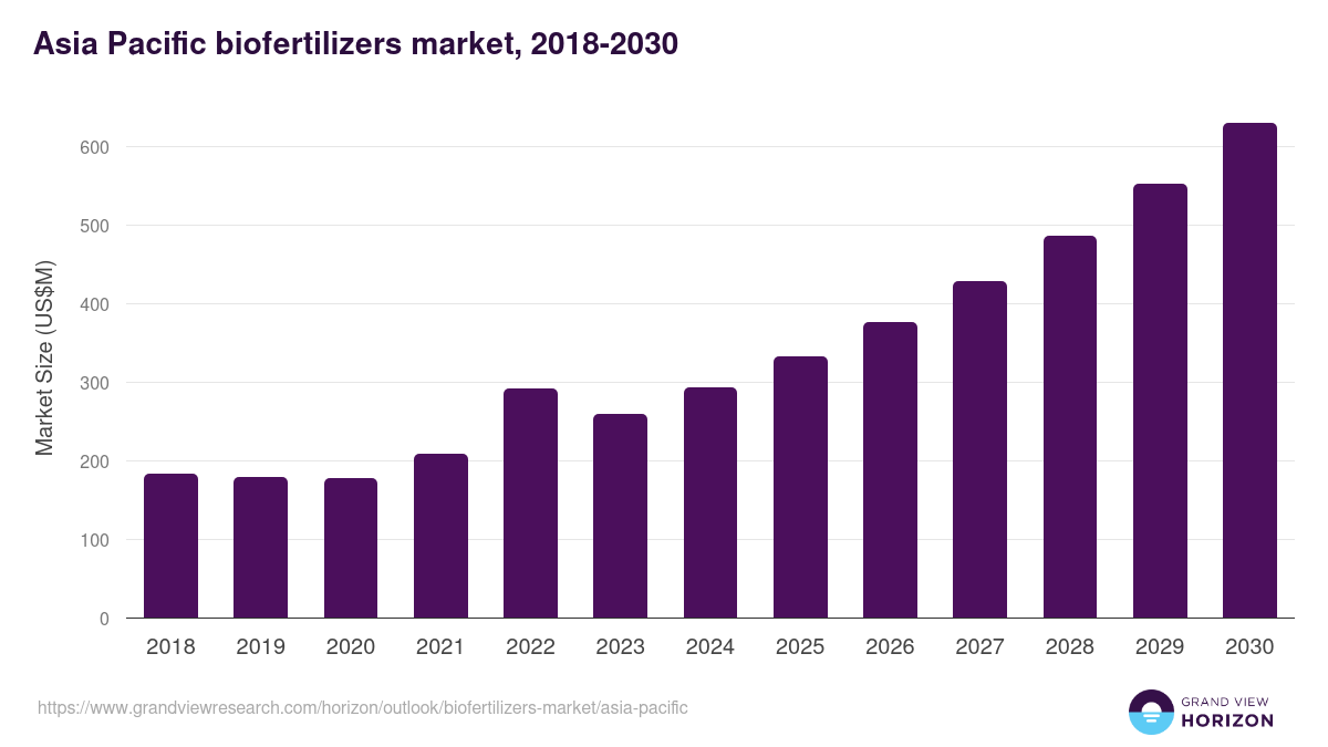 Asia Pacific biofertilizers market, 2018-2030 (US$M)