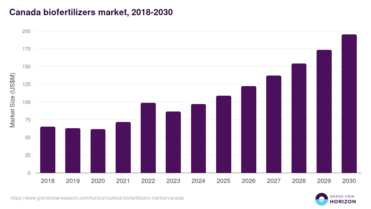Canada biofertilizers market, 2018-2030 (US$M)