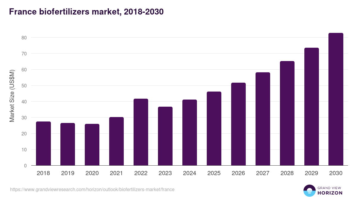 France biofertilizers market, 2018-2030 (US$M)