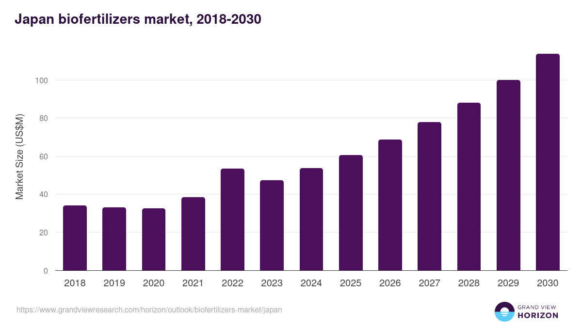 Japan biofertilizers market, 2018-2030 (US$M)