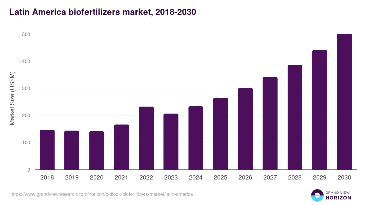 Latin America biofertilizers market, 2018-2030 (US$M)