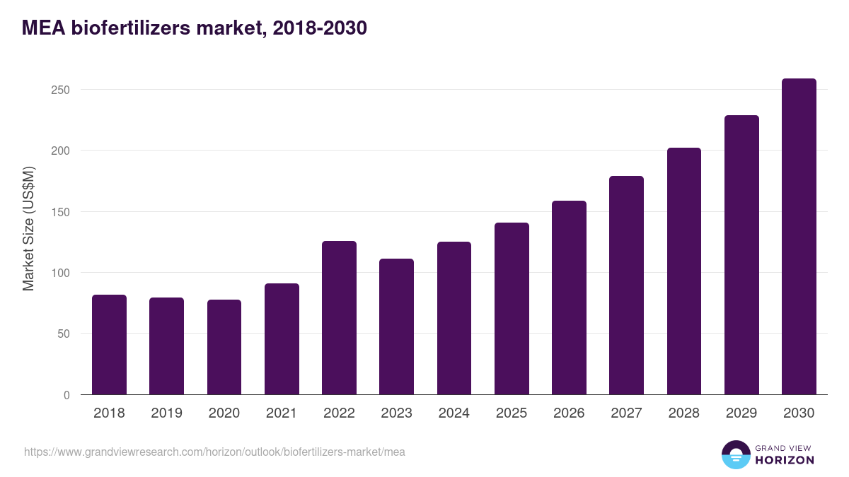 Middle East & Africa biofertilizers market, 2018-2030 (US$M)