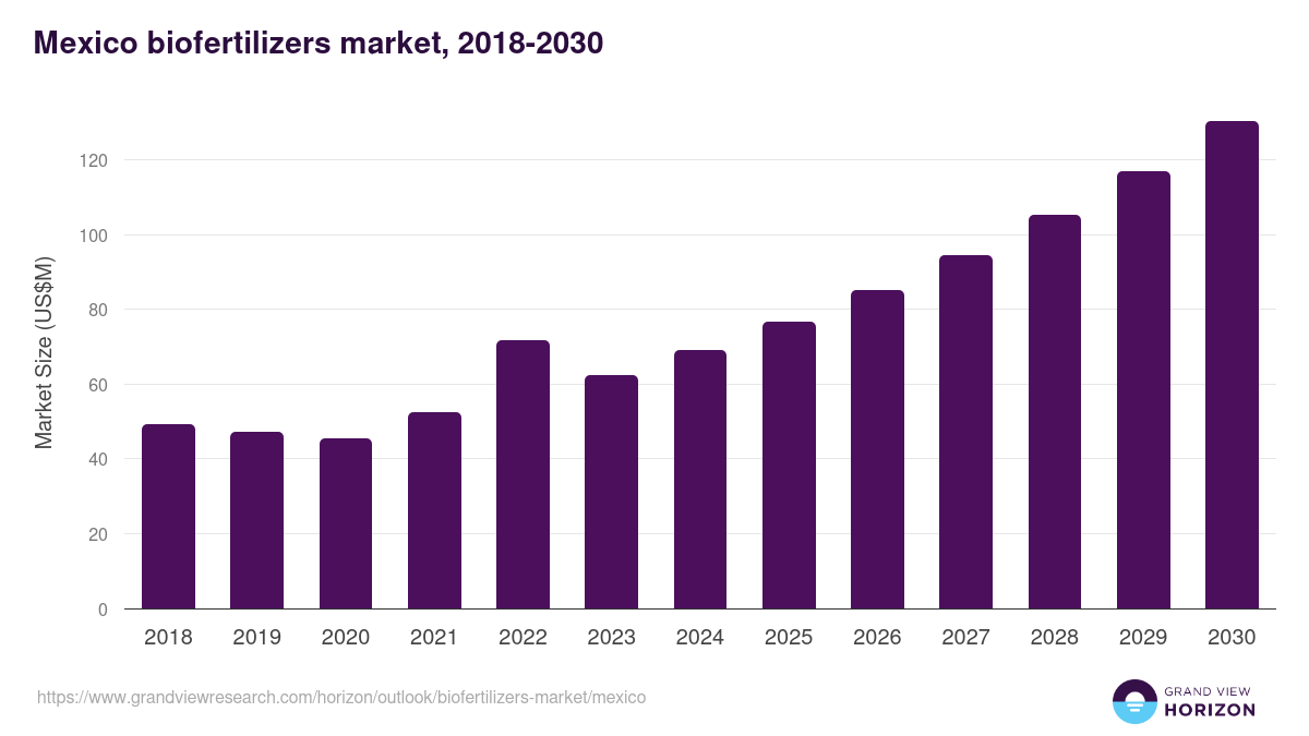 Mexico biofertilizers market, 2018-2030 (US$M)