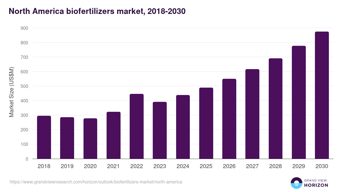 North America biofertilizers market, 2018-2030 (US$M)
