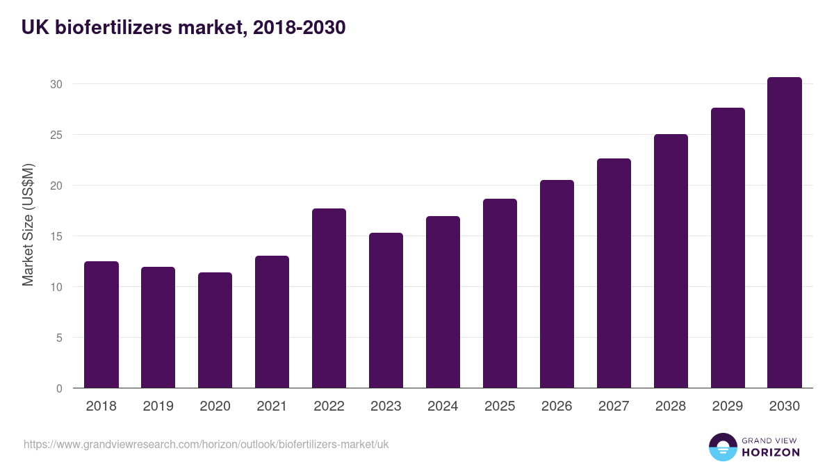 UK biofertilizers market, 2018-2030 (US$M)