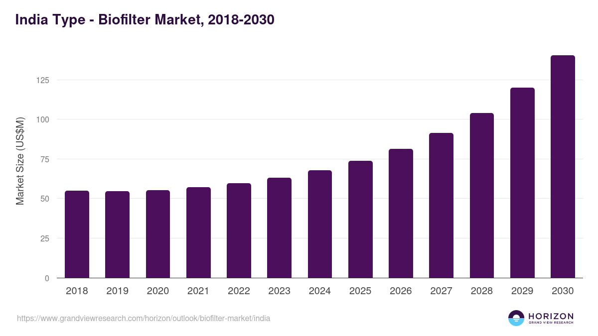India biofilter market, 2018-2030 (US$M)