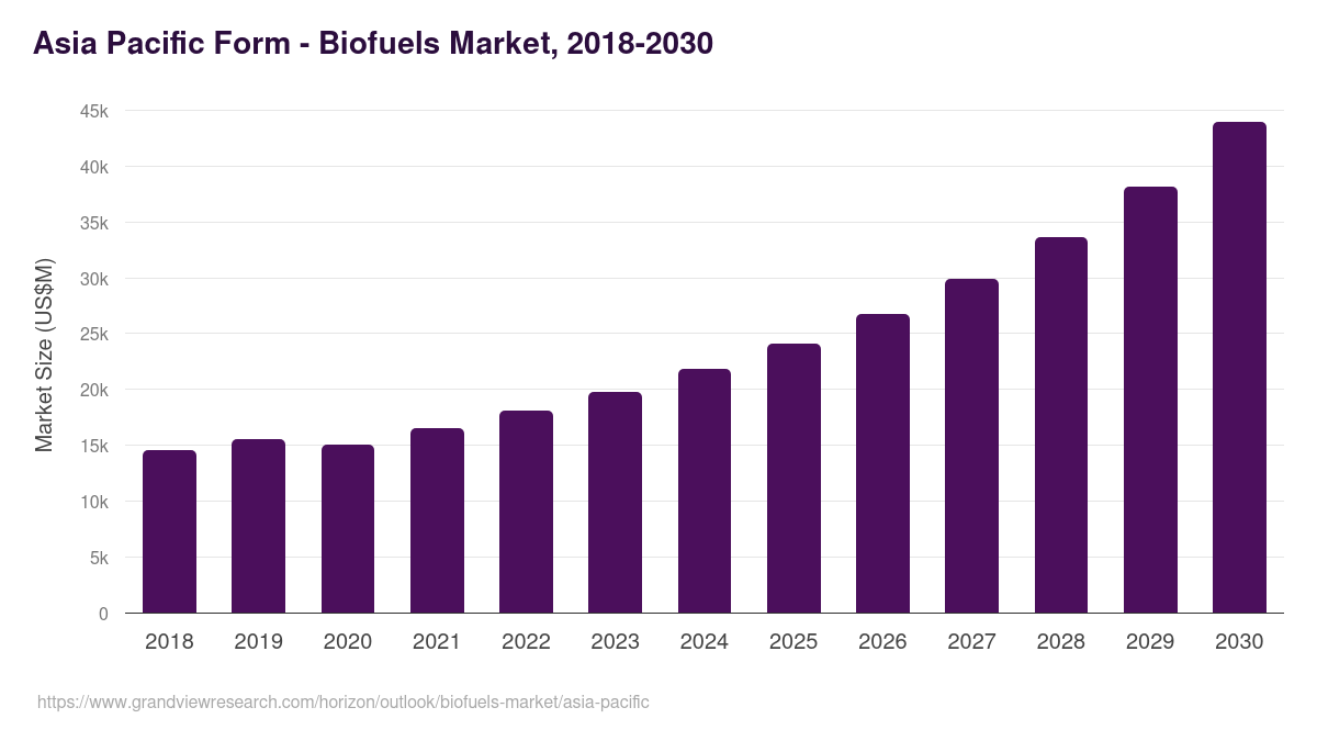 Asia Pacific biofuels market, 2018-2030 (US$M)