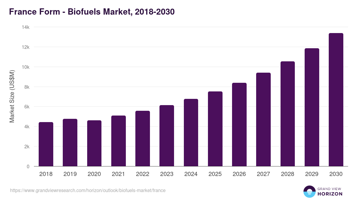 France biofuels market, 2018-2030 (US$M)