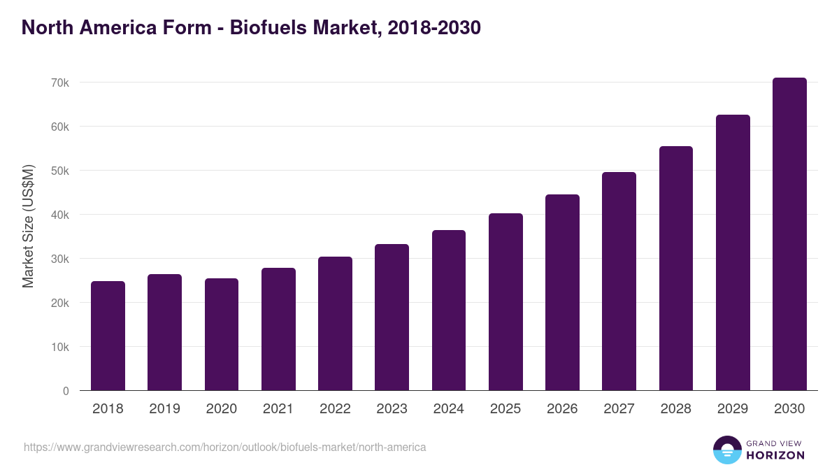 North America biofuels market, 2018-2030 (US$M)