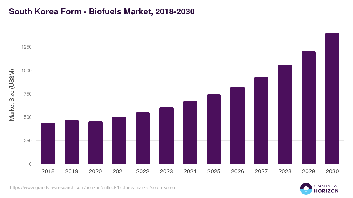 South Korea biofuels market, 2018-2030 (US$M)