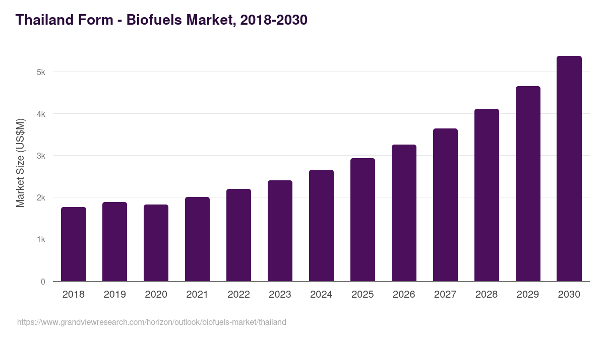 Thailand biofuels market, 2018-2030 (US$M)