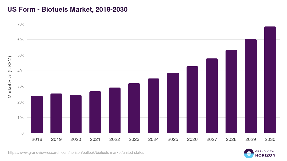 U.S. biofuels market, 2018-2030 (US$M)