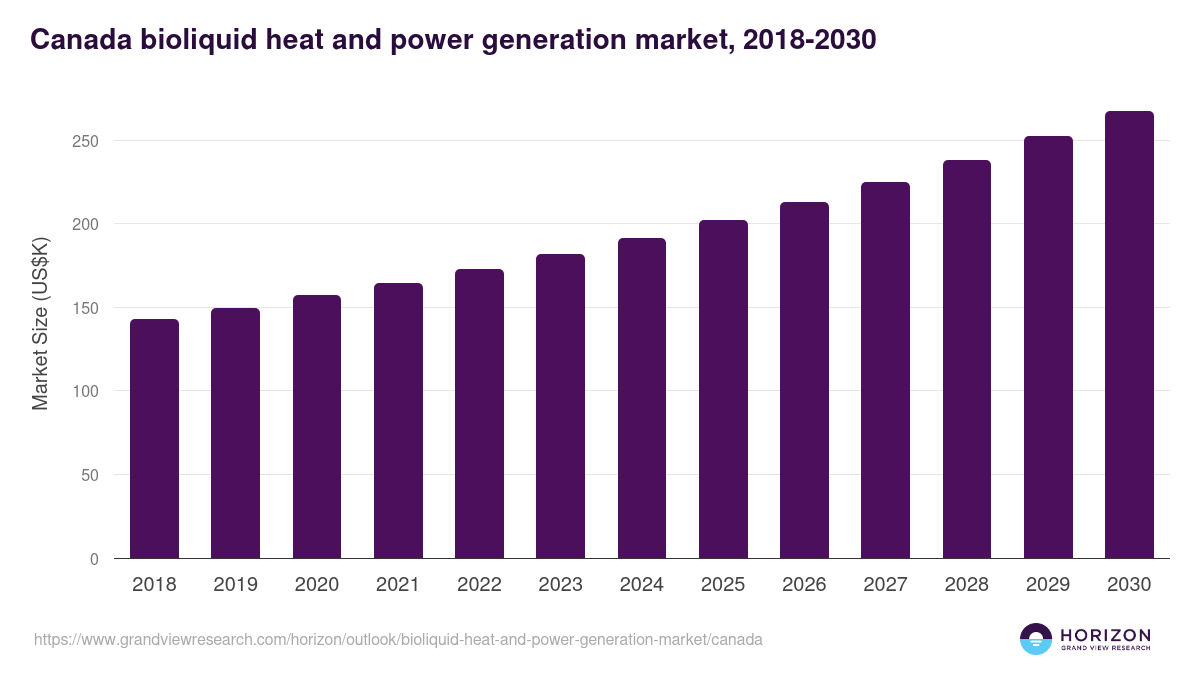 Canada bioliquid heat and power generation market, 2018-2030 (US$K)