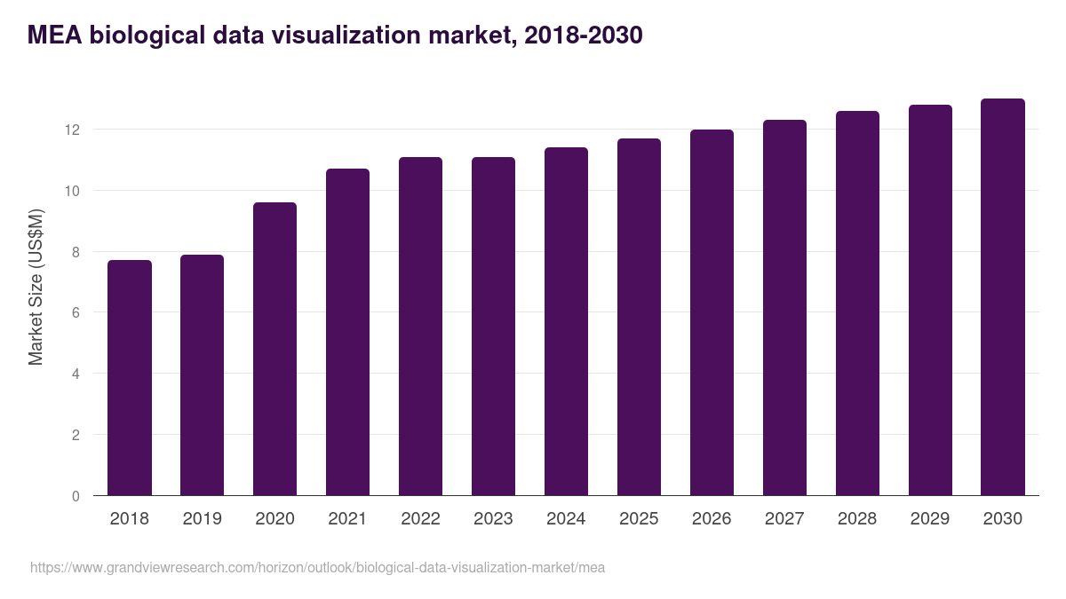 Middle East & Africa biological data visualization market, 2018-2030 (US$M)