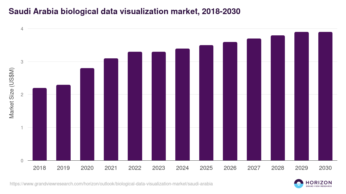 Saudi Arabia biological data visualization market, 2018-2030 (US$M)