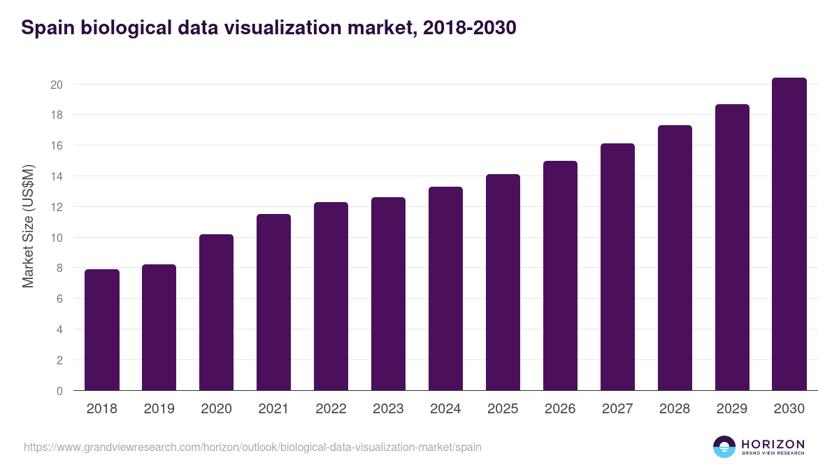 Spain biological data visualization market, 2018-2030 (US$M)