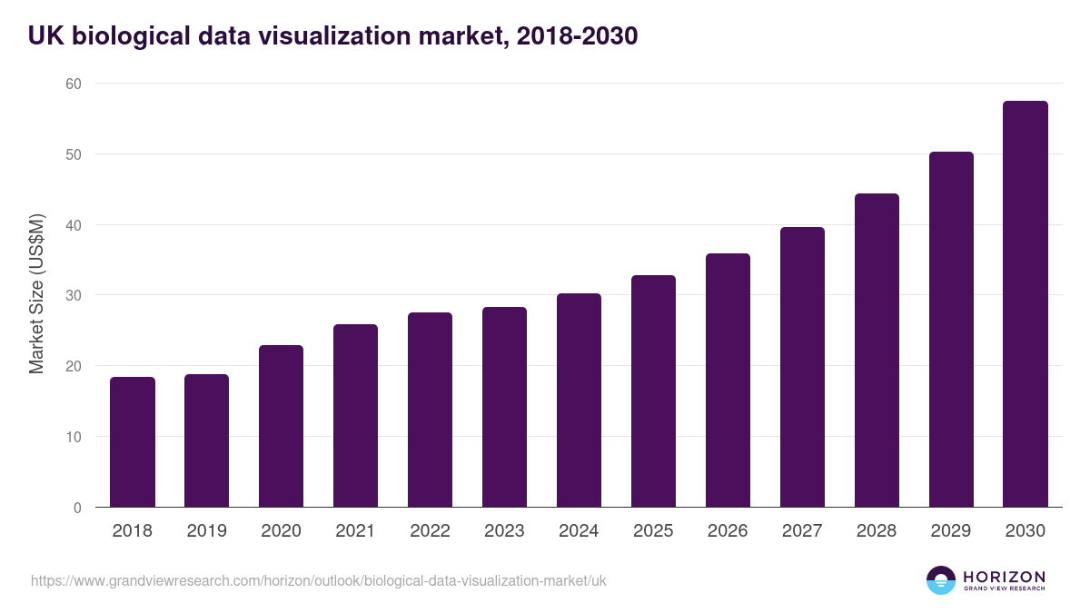 UK biological data visualization market, 2018-2030 (US$M)