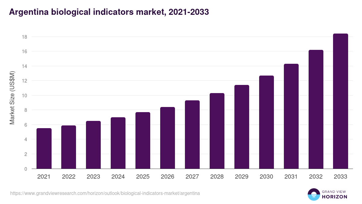 Argentina biological indicators market, 2021-2033 (US$M)