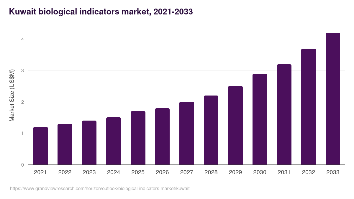Kuwait biological indicators market, 2021-2033 (US$M)