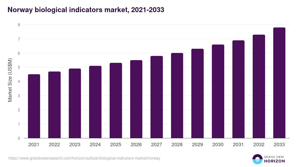 Norway biological indicators market, 2021-2033 (US$M)