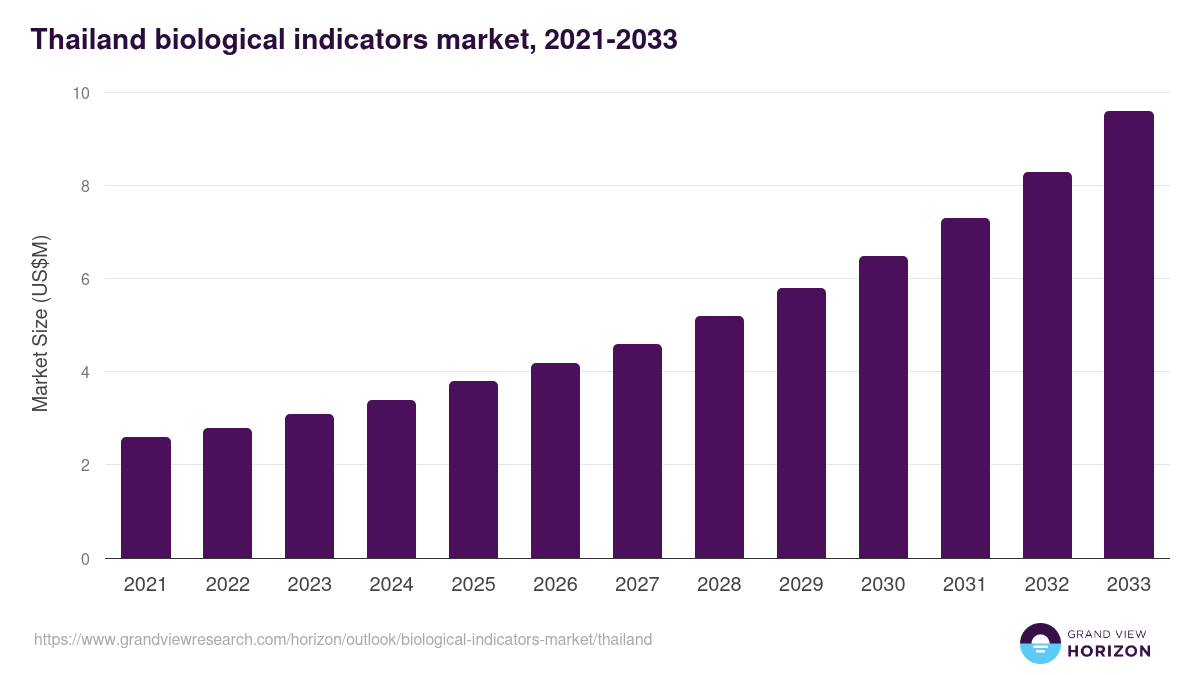 Thailand biological indicators market, 2021-2033 (US$M)