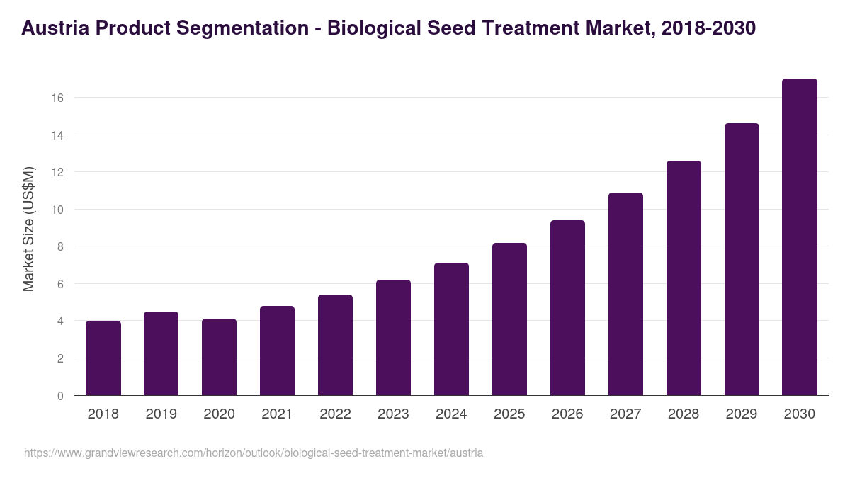 Austria biological seed treatment market, 2018-2030 (US$M)