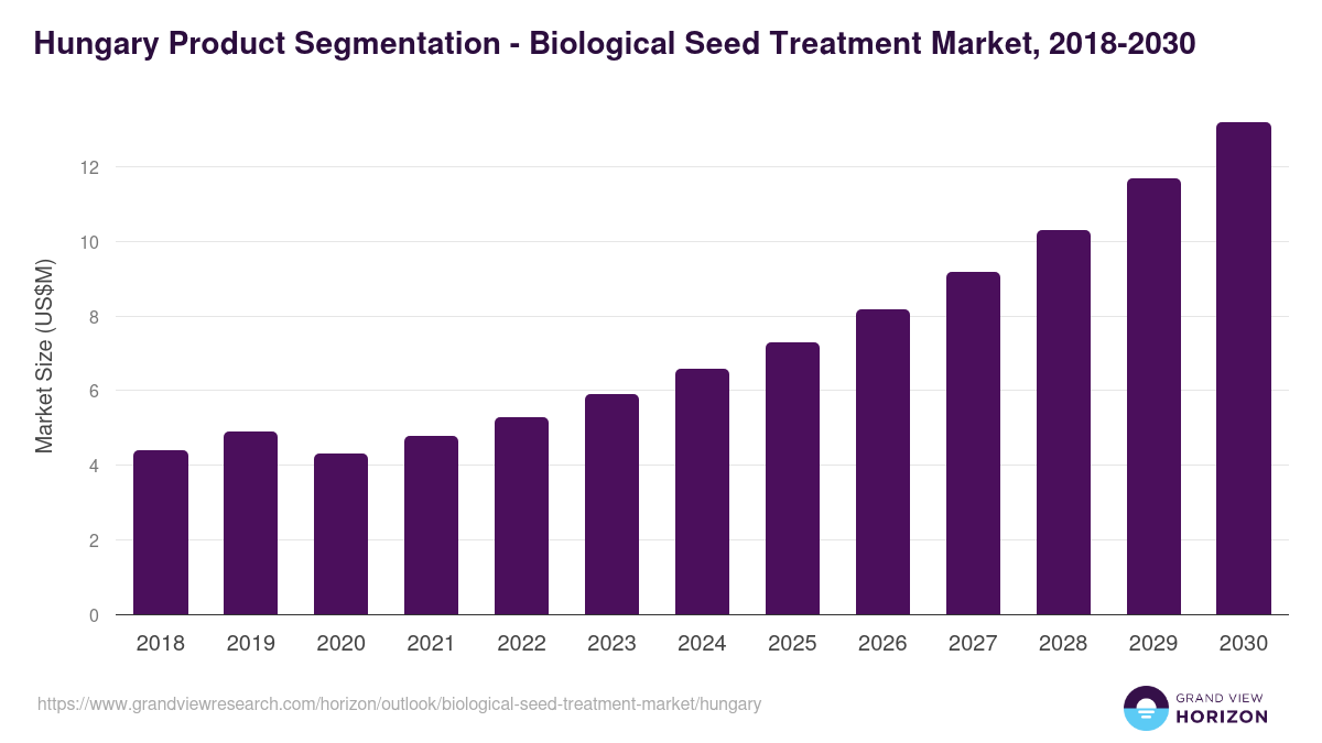 Hungary biological seed treatment market, 2018-2030 (US$M)