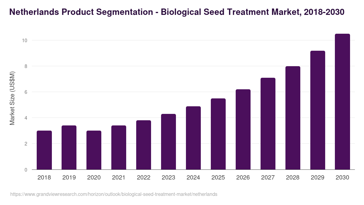 Netherlands biological seed treatment market, 2018-2030 (US$M)