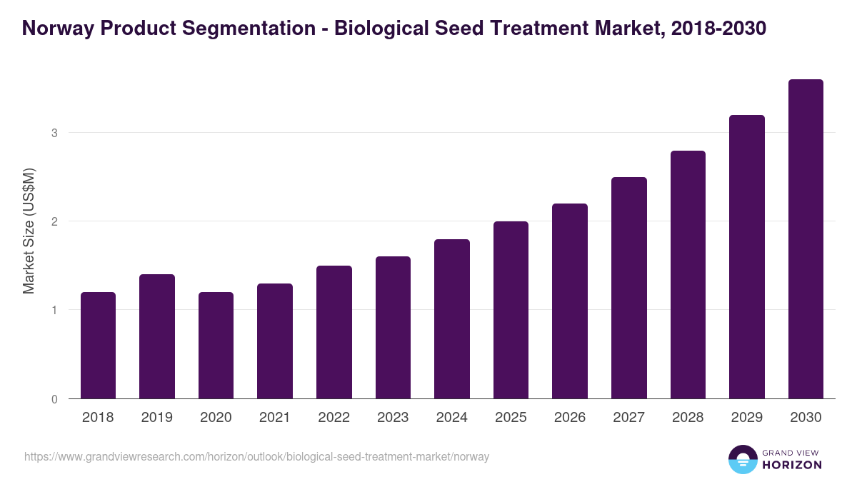 Norway biological seed treatment market, 2018-2030 (US$M)