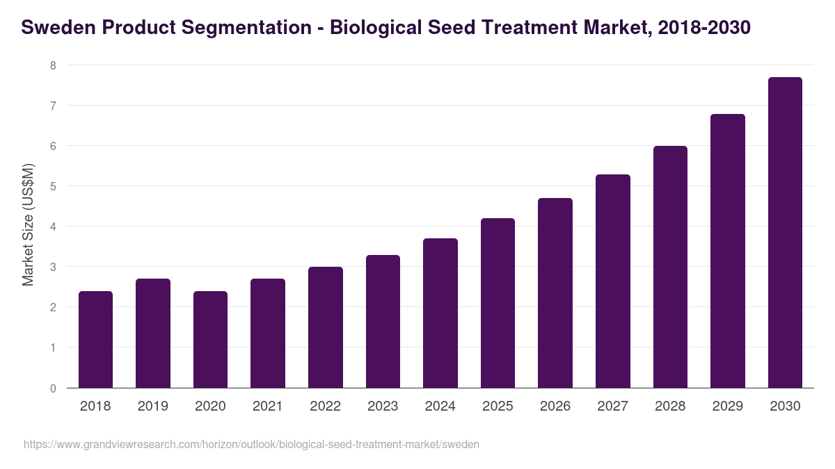 Sweden biological seed treatment market, 2018-2030 (US$M)
