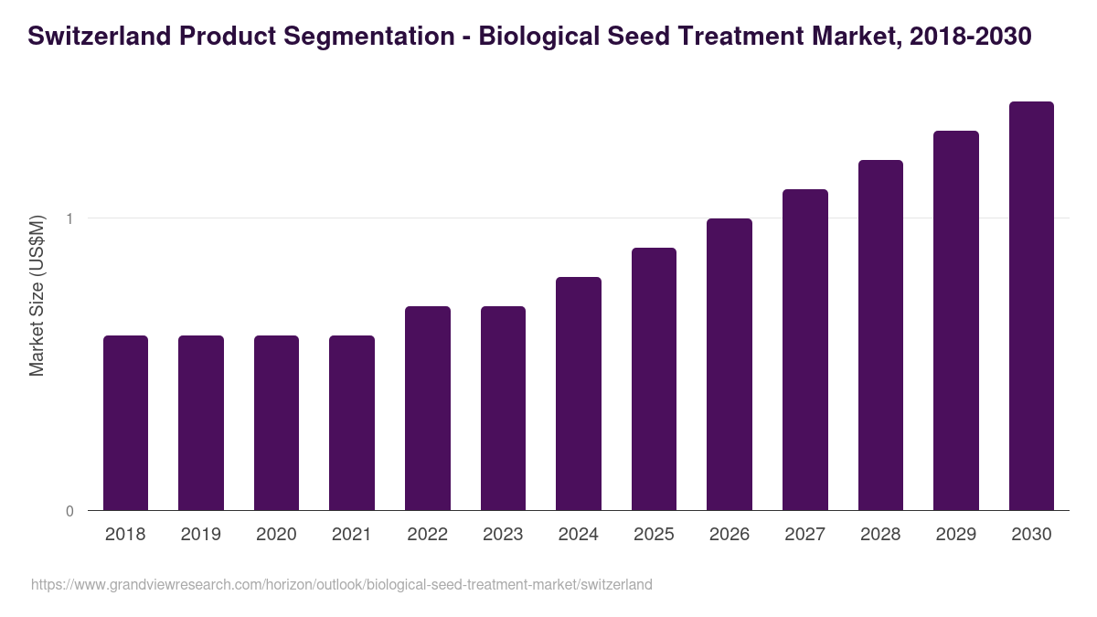 Switzerland biological seed treatment market, 2018-2030 (US$M)