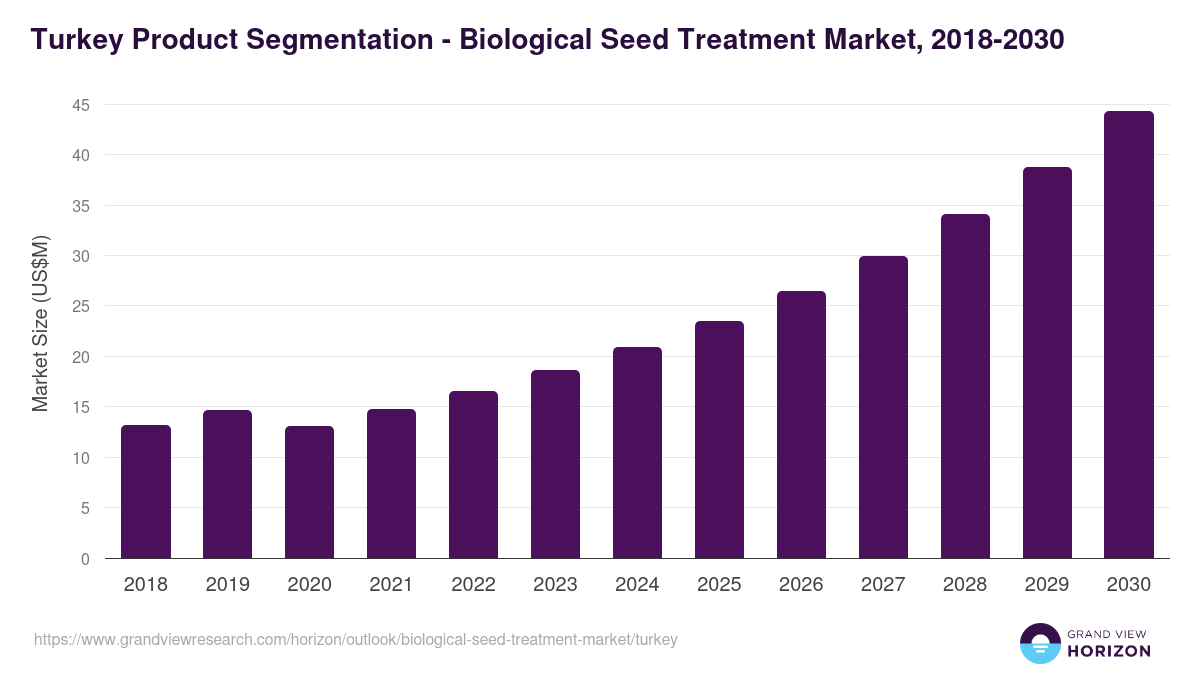 Turkey biological seed treatment market, 2018-2030 (US$M)