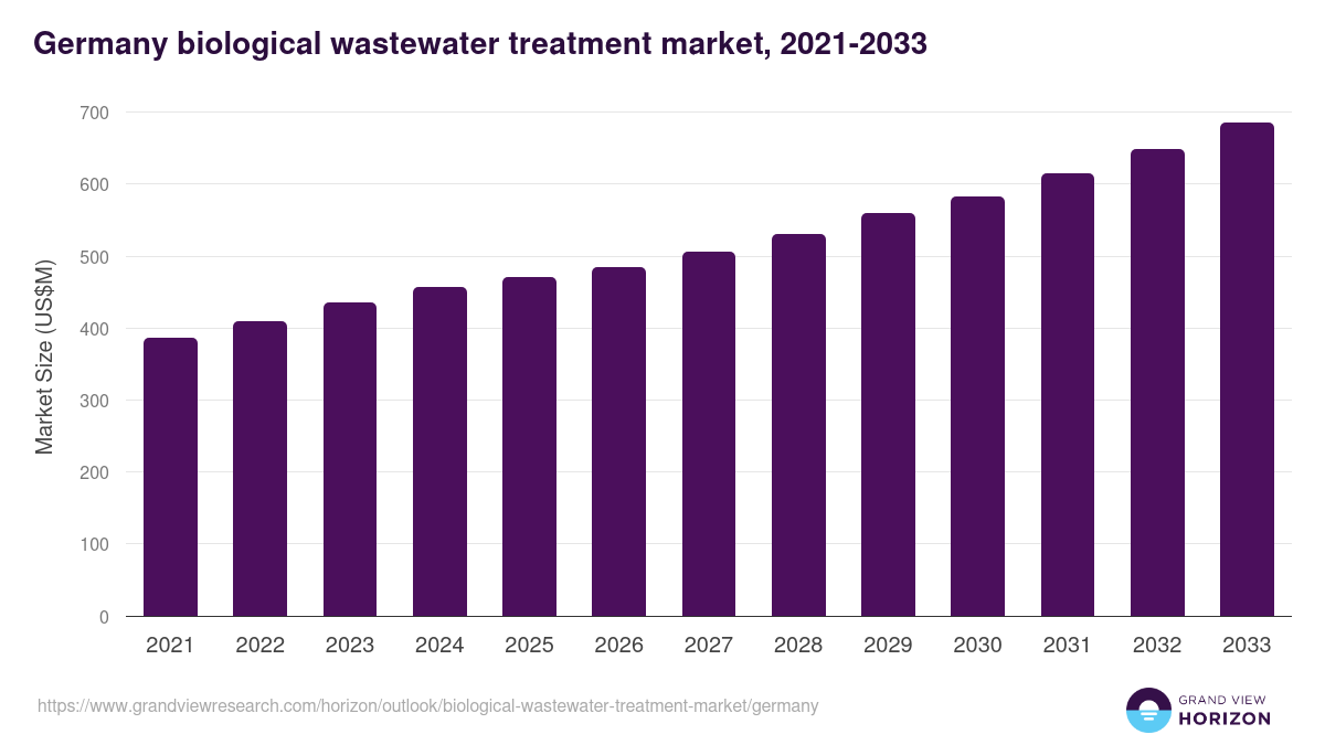Germany biological wastewater treatment market, 2021-2033 (US$M)