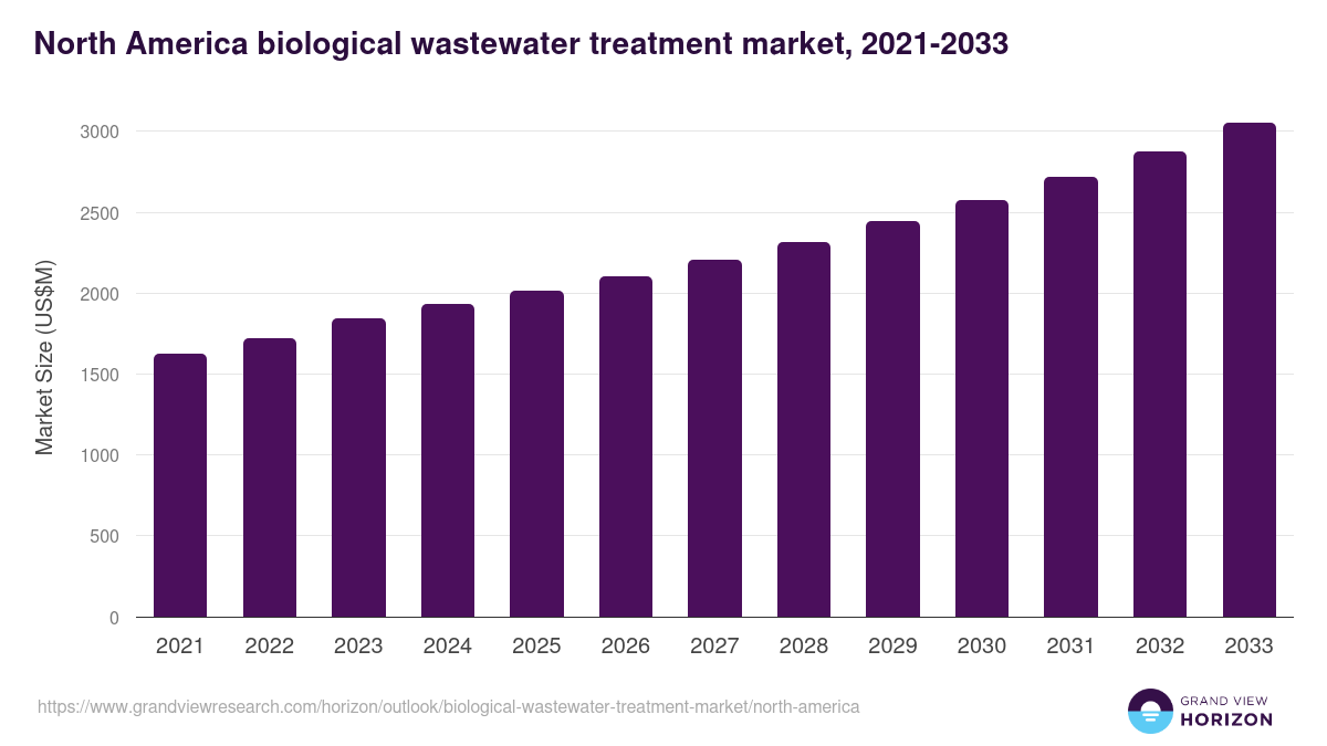 North America biological wastewater treatment market, 2021-2033 (US$M)
